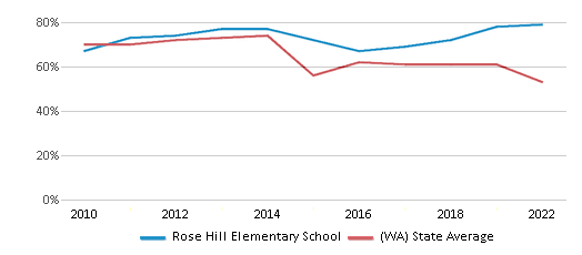 This chart displays the percentage of students that scored at or above 'proficient' levels in Reading/Language Arts of Rose Hill Elementary School and the percentage of public school students that scored at or above 'proficient' levels in Reading/Language Arts of Washington by year, with the latest 2021-22 school year data. This chart displays the percentage of students that scored at or above 'proficient' levels in Reading/Language Arts of Rose Hill Elementary School and the percentage of public school students that scored at or above 'proficient' levels in Reading/Language Arts of Washington by year, with the latest 2021-22 school year data.