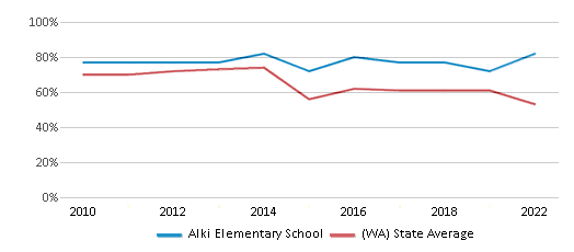 This chart displays the percentage of students that scored at or above 'proficient' levels in Reading/Language Arts of Alki Elementary School and the percentage of public school students that scored at or above 'proficient' levels in Reading/Language Arts of Washington by year, with the latest 2021-22 school year data. This chart displays the percentage of students that scored at or above 'proficient' levels in Reading/Language Arts of Alki Elementary School and the percentage of public school students that scored at or above 'proficient' levels in Reading/Language Arts of Washington by year, with the latest 2021-22 school year data.