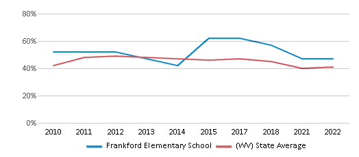 This chart displays the percentage of students that scored at or above 'proficient' levels in Reading/Language Arts of Frankford Elementary School and the percentage of public school students that scored at or above 'proficient' levels in Reading/Language Arts of West Virginia by year, with the latest 2021-22 school year data. This chart displays the percentage of students that scored at or above 'proficient' levels in Reading/Language Arts of Frankford Elementary School and the percentage of public school students that scored at or above 'proficient' levels in Reading/Language Arts of West Virginia by year, with the latest 2021-22 school year data.