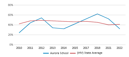 This chart displays the percentage of students that scored at or above 'proficient' levels in Reading/Language Arts of Aurora School and the percentage of public school students that scored at or above 'proficient' levels in Reading/Language Arts of West Virginia by year, with the latest 2021-22 school year data. This chart displays the percentage of students that scored at or above 'proficient' levels in Reading/Language Arts of Aurora School and the percentage of public school students that scored at or above 'proficient' levels in Reading/Language Arts of West Virginia by year, with the latest 2021-22 school year data.