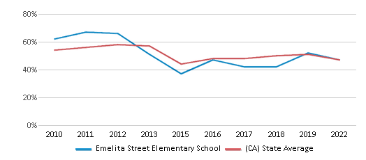 This chart displays the percentage of students that scored at or above 'proficient' levels in Reading/Language Arts of Emelita Street Elementary School and the percentage of public school students that scored at or above 'proficient' levels in Reading/Language Arts of California by year, with the latest 2021-22 school year data. This chart displays the percentage of students that scored at or above 'proficient' levels in Reading/Language Arts of Emelita Street Elementary School and the percentage of public school students that scored at or above 'proficient' levels in Reading/Language Arts of California by year, with the latest 2021-22 school year data.
