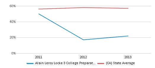 This chart displays the percentage of students that scored at or above 'proficient' levels in Reading/Language Arts of Alain Leroy Locke 3 College Preparatory Academy and the percentage of public school students that scored at or above 'proficient' levels in Reading/Language Arts of California by year, with the latest 2012-13 school year data. This chart displays the percentage of students that scored at or above 'proficient' levels in Reading/Language Arts of Alain Leroy Locke 3 College Preparatory Academy and the percentage of public school students that scored at or above 'proficient' levels in Reading/Language Arts of California by year, with the latest 2012-13 school year data.