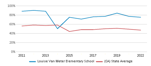 This chart displays the percentage of students that scored at or above 'proficient' levels in Reading/Language Arts of Louise Van Meter Elementary School and the percentage of public school students that scored at or above 'proficient' levels in Reading/Language Arts of California by year, with the latest 2021-22 school year data. This chart displays the percentage of students that scored at or above 'proficient' levels in Reading/Language Arts of Louise Van Meter Elementary School and the percentage of public school students that scored at or above 'proficient' levels in Reading/Language Arts of California by year, with the latest 2021-22 school year data.