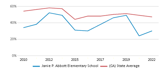 This chart displays the percentage of students that scored at or above 'proficient' levels in Reading/Language Arts of Janie P. Abbott Elementary School and the percentage of public school students that scored at or above 'proficient' levels in Reading/Language Arts of California by year, with the latest 2021-22 school year data. This chart displays the percentage of students that scored at or above 'proficient' levels in Reading/Language Arts of Janie P. Abbott Elementary School and the percentage of public school students that scored at or above 'proficient' levels in Reading/Language Arts of California by year, with the latest 2021-22 school year data.