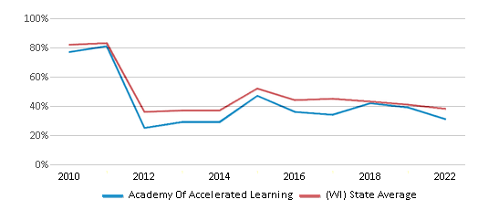 This chart displays the percentage of students that scored at or above 'proficient' levels in Reading/Language Arts of Academy Of Accelerated Learning and the percentage of public school students that scored at or above 'proficient' levels in Reading/Language Arts of Wisconsin by year, with the latest 2021-22 school year data. This chart displays the percentage of students that scored at or above 'proficient' levels in Reading/Language Arts of Academy Of Accelerated Learning and the percentage of public school students that scored at or above 'proficient' levels in Reading/Language Arts of Wisconsin by year, with the latest 2021-22 school year data.