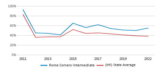 This chart displays the percentage of students that scored at or above 'proficient' levels in Reading/Language Arts of Rome Corners Intermediate and the percentage of public school students that scored at or above 'proficient' levels in Reading/Language Arts of Wisconsin by year, with the latest 2021-22 school year data. This chart displays the percentage of students that scored at or above 'proficient' levels in Reading/Language Arts of Rome Corners Intermediate and the percentage of public school students that scored at or above 'proficient' levels in Reading/Language Arts of Wisconsin by year, with the latest 2021-22 school year data.