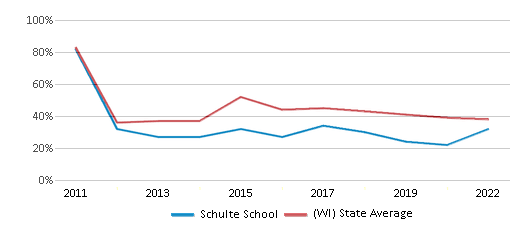 This chart displays the percentage of students that scored at or above 'proficient' levels in Reading/Language Arts of Schulte School and the percentage of public school students that scored at or above 'proficient' levels in Reading/Language Arts of Wisconsin by year, with the latest 2021-22 school year data. This chart displays the percentage of students that scored at or above 'proficient' levels in Reading/Language Arts of Schulte School and the percentage of public school students that scored at or above 'proficient' levels in Reading/Language Arts of Wisconsin by year, with the latest 2021-22 school year data.