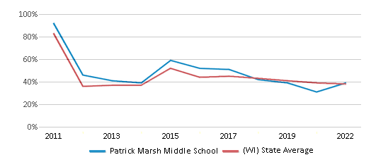This chart displays the percentage of students that scored at or above 'proficient' levels in Reading/Language Arts of Patrick Marsh Middle School and the percentage of public school students that scored at or above 'proficient' levels in Reading/Language Arts of Wisconsin by year, with the latest 2021-22 school year data. This chart displays the percentage of students that scored at or above 'proficient' levels in Reading/Language Arts of Patrick Marsh Middle School and the percentage of public school students that scored at or above 'proficient' levels in Reading/Language Arts of Wisconsin by year, with the latest 2021-22 school year data.
