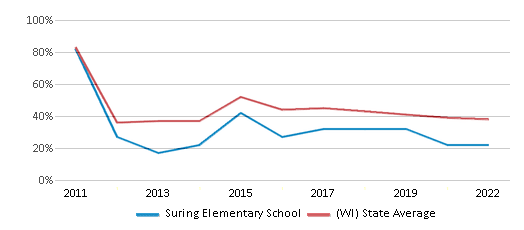 This chart displays the percentage of students that scored at or above 'proficient' levels in Reading/Language Arts of Suring Elementary School and the percentage of public school students that scored at or above 'proficient' levels in Reading/Language Arts of Wisconsin by year, with the latest 2021-22 school year data. This chart displays the percentage of students that scored at or above 'proficient' levels in Reading/Language Arts of Suring Elementary School and the percentage of public school students that scored at or above 'proficient' levels in Reading/Language Arts of Wisconsin by year, with the latest 2021-22 school year data.