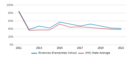 This chart displays the percentage of students that scored at or above 'proficient' levels in Reading/Language Arts of Riverview Elementary School and the percentage of public school students that scored at or above 'proficient' levels in Reading/Language Arts of Wisconsin by year, with the latest 2021-22 school year data. This chart displays the percentage of students that scored at or above 'proficient' levels in Reading/Language Arts of Riverview Elementary School and the percentage of public school students that scored at or above 'proficient' levels in Reading/Language Arts of Wisconsin by year, with the latest 2021-22 school year data.