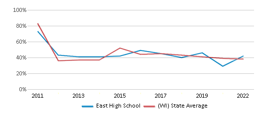 This chart displays the percentage of students that scored at or above 'proficient' levels in Reading/Language Arts of East High School and the percentage of public school students that scored at or above 'proficient' levels in Reading/Language Arts of Wisconsin by year, with the latest 2021-22 school year data. This chart displays the percentage of students that scored at or above 'proficient' levels in Reading/Language Arts of East High School and the percentage of public school students that scored at or above 'proficient' levels in Reading/Language Arts of Wisconsin by year, with the latest 2021-22 school year data.