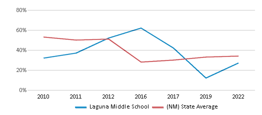This chart displays the percentage of students that scored at or above 'proficient' levels in Reading/Language Arts of Laguna Middle School and the percentage of public school students that scored at or above 'proficient' levels in Reading/Language Arts of New Mexico by year, with the latest 2021-22 school year data. This chart displays the percentage of students that scored at or above 'proficient' levels in Reading/Language Arts of Laguna Middle School and the percentage of public school students that scored at or above 'proficient' levels in Reading/Language Arts of New Mexico by year, with the latest 2021-22 school year data.