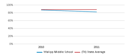 This chart displays the percentage of students that scored at or above 'proficient' levels in Reading/Language Arts of Walipp Middle School and the percentage of public school students that scored at or above 'proficient' levels in Reading/Language Arts of Texas by year, with the latest 2010-11 school year data. This chart displays the percentage of students that scored at or above 'proficient' levels in Reading/Language Arts of Walipp Middle School and the percentage of public school students that scored at or above 'proficient' levels in Reading/Language Arts of Texas by year, with the latest 2010-11 school year data.