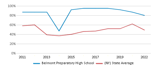 This chart displays the percentage of students that scored at or above 'proficient' levels in Reading/Language Arts of Belmont Preparatory High School and the percentage of public school students that scored at or above 'proficient' levels in Reading/Language Arts of New York by year, with the latest 2021-22 school year data. This chart displays the percentage of students that scored at or above 'proficient' levels in Reading/Language Arts of Belmont Preparatory High School and the percentage of public school students that scored at or above 'proficient' levels in Reading/Language Arts of New York by year, with the latest 2021-22 school year data.