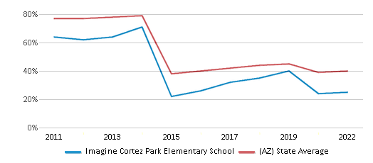This chart displays the percentage of students that scored at or above 'proficient' levels in Reading/Language Arts of Imagine Cortez Park Elementary School and the percentage of public school students that scored at or above 'proficient' levels in Reading/Language Arts of Arizona by year, with the latest 2021-22 school year data. This chart displays the percentage of students that scored at or above 'proficient' levels in Reading/Language Arts of Imagine Cortez Park Elementary School and the percentage of public school students that scored at or above 'proficient' levels in Reading/Language Arts of Arizona by year, with the latest 2021-22 school year data.