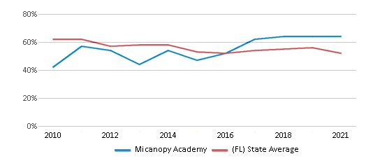 This chart displays the percentage of students that scored at or above 'proficient' levels in Reading/Language Arts of Micanopy Academy and the percentage of public school students that scored at or above 'proficient' levels in Reading/Language Arts of Florida by year, with the latest 2020-21 school year data. This chart displays the percentage of students that scored at or above 'proficient' levels in Reading/Language Arts of Micanopy Academy and the percentage of public school students that scored at or above 'proficient' levels in Reading/Language Arts of Florida by year, with the latest 2020-21 school year data.
