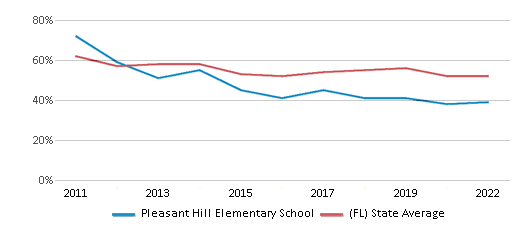 This chart displays the percentage of students that scored at or above 'proficient' levels in Reading/Language Arts of Pleasant Hill Elementary School and the percentage of public school students that scored at or above 'proficient' levels in Reading/Language Arts of Florida by year, with the latest 2021-22 school year data. This chart displays the percentage of students that scored at or above 'proficient' levels in Reading/Language Arts of Pleasant Hill Elementary School and the percentage of public school students that scored at or above 'proficient' levels in Reading/Language Arts of Florida by year, with the latest 2021-22 school year data.