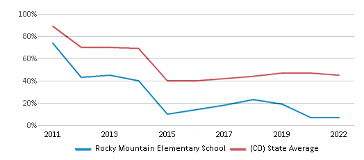This chart displays the percentage of students that scored at or above 'proficient' levels in Reading/Language Arts of Rocky Mountain Elementary School and the percentage of public school students that scored at or above 'proficient' levels in Reading/Language Arts of Colorado by year, with the latest 2021-22 school year data. This chart displays the percentage of students that scored at or above 'proficient' levels in Reading/Language Arts of Rocky Mountain Elementary School and the percentage of public school students that scored at or above 'proficient' levels in Reading/Language Arts of Colorado by year, with the latest 2021-22 school year data.