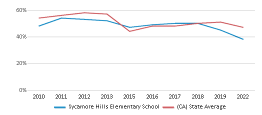 This chart displays the percentage of students that scored at or above 'proficient' levels in Reading/Language Arts of Sycamore Hills Elementary School and the percentage of public school students that scored at or above 'proficient' levels in Reading/Language Arts of California by year, with the latest 2021-22 school year data. This chart displays the percentage of students that scored at or above 'proficient' levels in Reading/Language Arts of Sycamore Hills Elementary School and the percentage of public school students that scored at or above 'proficient' levels in Reading/Language Arts of California by year, with the latest 2021-22 school year data.