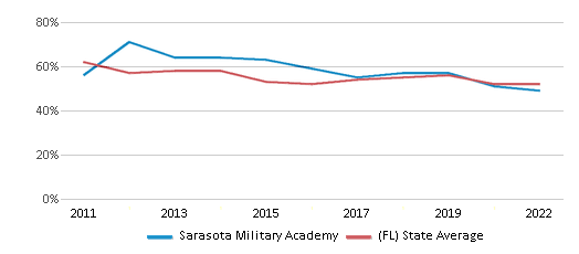 This chart displays the percentage of students that scored at or above 'proficient' levels in Reading/Language Arts of Sarasota Military Academy and the percentage of public school students that scored at or above 'proficient' levels in Reading/Language Arts of Florida by year, with the latest 2021-22 school year data. This chart displays the percentage of students that scored at or above 'proficient' levels in Reading/Language Arts of Sarasota Military Academy and the percentage of public school students that scored at or above 'proficient' levels in Reading/Language Arts of Florida by year, with the latest 2021-22 school year data.