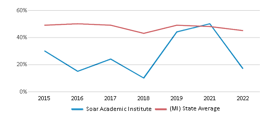 This chart displays the percentage of students that scored at or above 'proficient' levels in Reading/Language Arts of Soar Academic Institute and the percentage of public school students that scored at or above 'proficient' levels in Reading/Language Arts of Michigan by year, with the latest 2021-22 school year data. This chart displays the percentage of students that scored at or above 'proficient' levels in Reading/Language Arts of Soar Academic Institute and the percentage of public school students that scored at or above 'proficient' levels in Reading/Language Arts of Michigan by year, with the latest 2021-22 school year data.