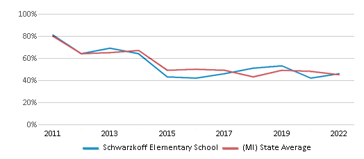 This chart displays the percentage of students that scored at or above 'proficient' levels in Reading/Language Arts of Schwarzkoff Elementary School and the percentage of public school students that scored at or above 'proficient' levels in Reading/Language Arts of Michigan by year, with the latest 2021-22 school year data. This chart displays the percentage of students that scored at or above 'proficient' levels in Reading/Language Arts of Schwarzkoff Elementary School and the percentage of public school students that scored at or above 'proficient' levels in Reading/Language Arts of Michigan by year, with the latest 2021-22 school year data.