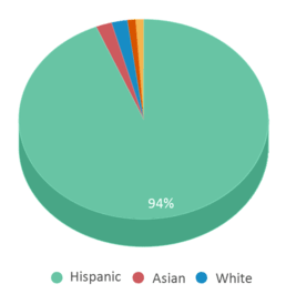 This chart displays the percentage breakdown of students of all ethnic groups in Hueneme High School. This chart displays the percentage breakdown of students of all ethnic groups in Hueneme High School.