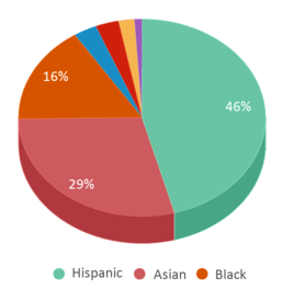 This chart displays the percentage breakdown of students of all ethnic groups in John D. Sloat Elementary School. This chart displays the percentage breakdown of students of all ethnic groups in John D. Sloat Elementary School.