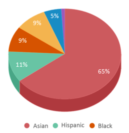 This chart displays the percentage breakdown of students of all ethnic groups in Parker (Jean) Elementary School. This chart displays the percentage breakdown of students of all ethnic groups in Parker (Jean) Elementary School.