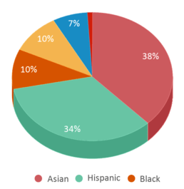 This chart displays the percentage breakdown of students of all ethnic groups in Monroe Elementary School. This chart displays the percentage breakdown of students of all ethnic groups in Monroe Elementary School.