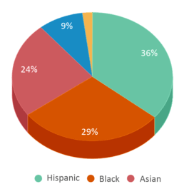 This chart displays the percentage breakdown of students of all ethnic groups in Armstrong G Elementary Intl Studies. This chart displays the percentage breakdown of students of all ethnic groups in Armstrong G Elementary Intl Studies.