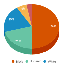 This chart displays the percentage breakdown of students of all ethnic groups in Crosby Elementary School. This chart displays the percentage breakdown of students of all ethnic groups in Crosby Elementary School.