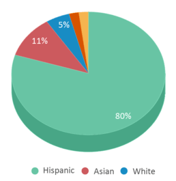 This chart displays the percentage breakdown of students of all ethnic groups in Thomas Early Childhood Center. This chart displays the percentage breakdown of students of all ethnic groups in Thomas Early Childhood Center.