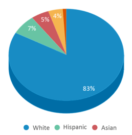 This chart displays the percentage breakdown of students of all ethnic groups in Isanti Intermediate School. This chart displays the percentage breakdown of students of all ethnic groups in Isanti Intermediate School.