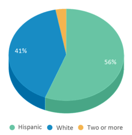 This chart displays the percentage breakdown of students of all ethnic groups in East Valley Alternative Middle School. This chart displays the percentage breakdown of students of all ethnic groups in East Valley Alternative Middle School.