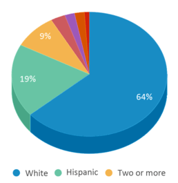 This chart displays the percentage breakdown of students of all ethnic groups in Oregon Charter Academy. This chart displays the percentage breakdown of students of all ethnic groups in Oregon Charter Academy.
