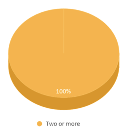 This chart displays the percentage breakdown of students of all ethnic groups in Evadale Daep Elementary School. This chart displays the percentage breakdown of students of all ethnic groups in Evadale Daep Elementary School.
