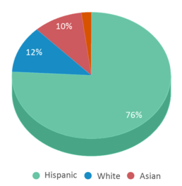 This chart displays the percentage breakdown of students of all ethnic groups in Sara M. Gilmore Academy. This chart displays the percentage breakdown of students of all ethnic groups in Sara M. Gilmore Academy.