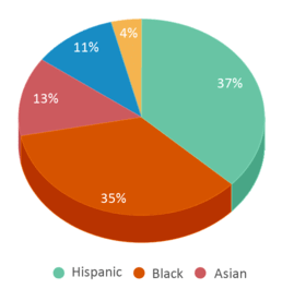 This chart displays the percentage breakdown of students of all ethnic groups in Harmony Science Academy - Cypress. This chart displays the percentage breakdown of students of all ethnic groups in Harmony Science Academy - Cypress.