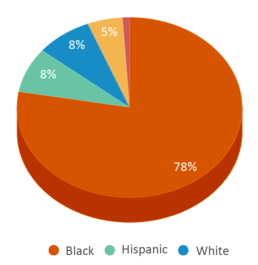 This chart displays the percentage breakdown of students of all ethnic groups in Harlan (David W. ) Elementary School. This chart displays the percentage breakdown of students of all ethnic groups in Harlan (David W. ) Elementary School.