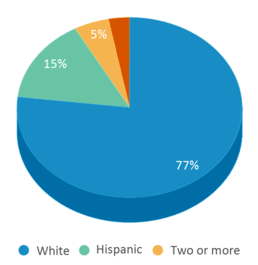 This chart displays the percentage breakdown of students of all ethnic groups in Whispering Winds Charter School. This chart displays the percentage breakdown of students of all ethnic groups in Whispering Winds Charter School.