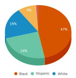 This chart displays the percentage breakdown of students of all ethnic groups in Cleveland Road Elementary School. This chart displays the percentage breakdown of students of all ethnic groups in Cleveland Road Elementary School.