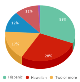 This chart displays the percentage breakdown of students of all ethnic groups in Keaau Middle School. This chart displays the percentage breakdown of students of all ethnic groups in Keaau Middle School.