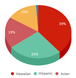 This chart displays the percentage breakdown of students of all ethnic groups in Kaala Elementary School. This chart displays the percentage breakdown of students of all ethnic groups in Kaala Elementary School.