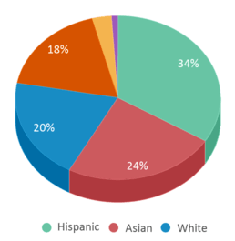 This chart displays the percentage breakdown of students of all ethnic groups in John Muir Literacy Academy. This chart displays the percentage breakdown of students of all ethnic groups in John Muir Literacy Academy.