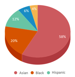 This chart displays the percentage breakdown of students of all ethnic groups in Southwick Elementary School. This chart displays the percentage breakdown of students of all ethnic groups in Southwick Elementary School.