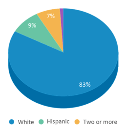 This chart displays the percentage breakdown of students of all ethnic groups in Mulvane Elementary W D Munson. This chart displays the percentage breakdown of students of all ethnic groups in Mulvane Elementary W D Munson.