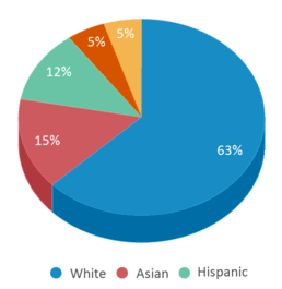 This chart displays the percentage breakdown of students of all ethnic groups in Regency Place Elementary School. This chart displays the percentage breakdown of students of all ethnic groups in Regency Place Elementary School.