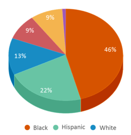This chart displays the percentage breakdown of students of all ethnic groups in Hebron - Harman Elementary School. This chart displays the percentage breakdown of students of all ethnic groups in Hebron - Harman Elementary School.