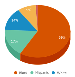 This chart displays the percentage breakdown of students of all ethnic groups in Mace's Lane Middle School. This chart displays the percentage breakdown of students of all ethnic groups in Mace's Lane Middle School.